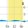 Micco tide chart for Thursday, April 1, 2021