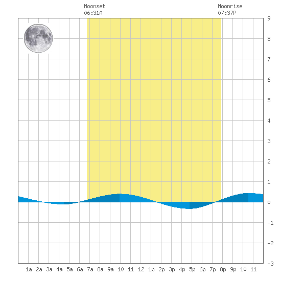 Micco tide chart for Monday, April 26, 2021