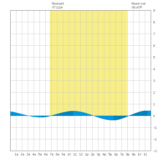 Micco tide chart for Tuesday, April 27, 2021