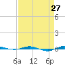 Micco tide chart for Tuesday, April 27, 2021