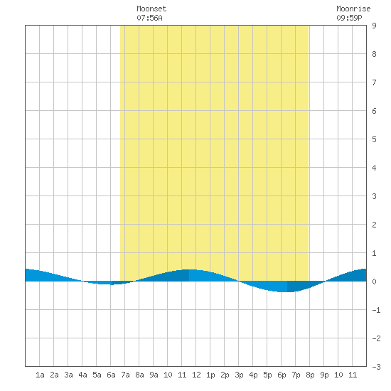 Micco tide chart for Wednesday, April 28, 2021