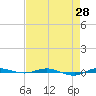Micco tide chart for Wednesday, April 28, 2021