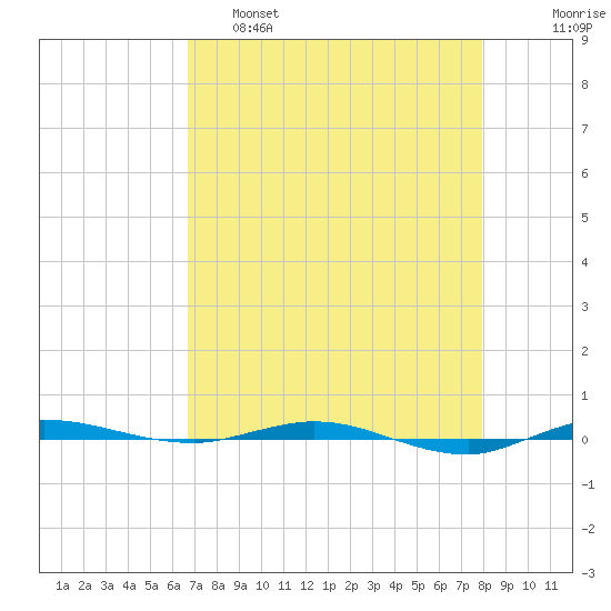 Micco tide chart for Thursday, April 29, 2021