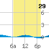 Micco tide chart for Thursday, April 29, 2021