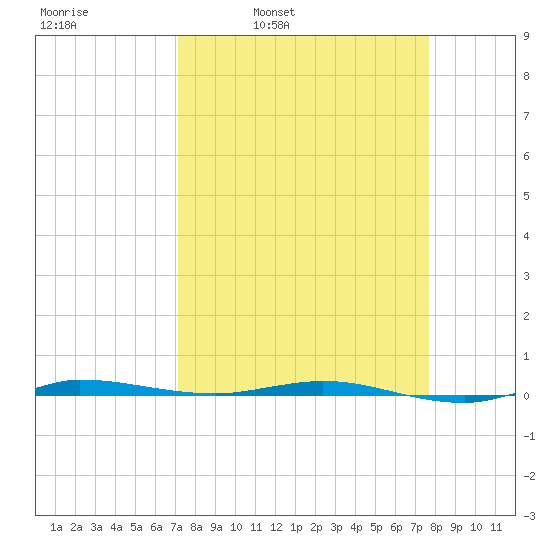 Micco tide chart for Friday, April 2, 2021