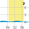 Micco tide chart for Friday, April 2, 2021