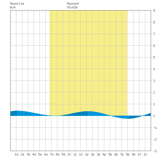 Micco tide chart for Friday, April 30, 2021