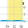 Micco tide chart for Saturday, April 3, 2021