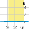 Micco tide chart for Tuesday, April 6, 2021
