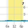 Micco tide chart for Wednesday, April 7, 2021