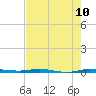 Micco tide chart for Monday, May 10, 2021