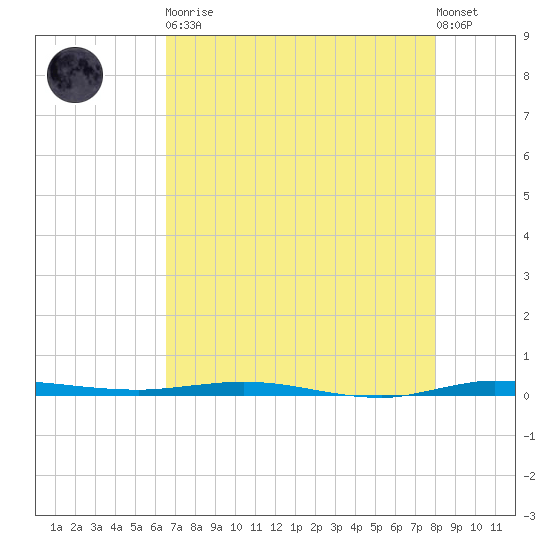 Micco tide chart for Tuesday, May 11, 2021