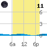 Micco tide chart for Tuesday, May 11, 2021
