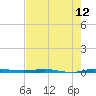 Micco tide chart for Wednesday, May 12, 2021