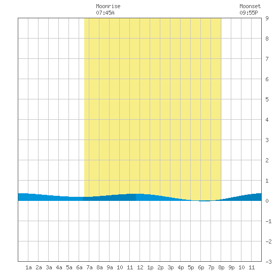 Micco tide chart for Thursday, May 13, 2021