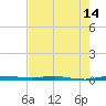 Micco tide chart for Friday, May 14, 2021