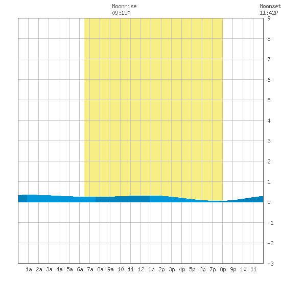 Micco tide chart for Saturday, May 15, 2021