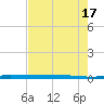 Micco tide chart for Monday, May 17, 2021