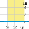 Micco tide chart for Tuesday, May 18, 2021