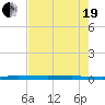 Micco tide chart for Wednesday, May 19, 2021