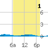 Micco tide chart for Saturday, May 1, 2021