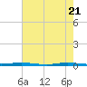Micco tide chart for Friday, May 21, 2021