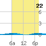 Micco tide chart for Saturday, May 22, 2021