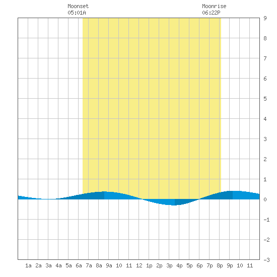 Micco tide chart for Monday, May 24, 2021