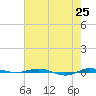 Micco tide chart for Tuesday, May 25, 2021