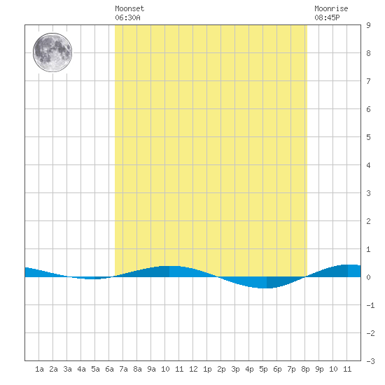 Micco tide chart for Wednesday, May 26, 2021