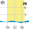 Micco tide chart for Wednesday, May 26, 2021