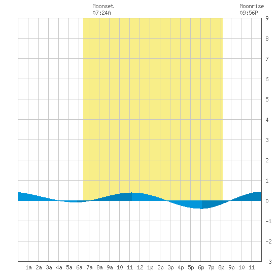 Micco tide chart for Thursday, May 27, 2021