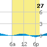 Micco tide chart for Thursday, May 27, 2021