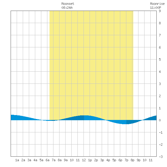 Micco tide chart for Friday, May 28, 2021