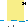 Micco tide chart for Friday, May 28, 2021
