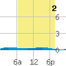 Micco tide chart for Sunday, May 2, 2021