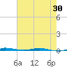 Micco tide chart for Sunday, May 30, 2021