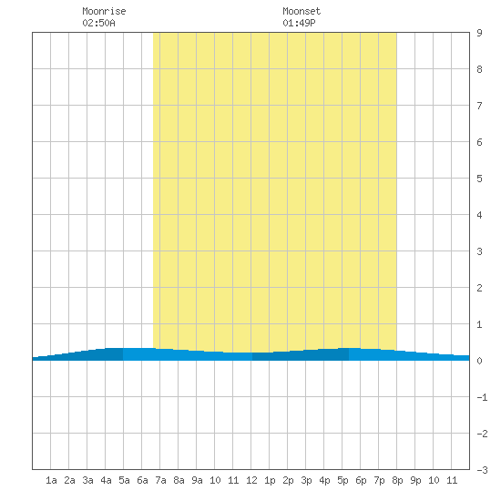 Micco tide chart for Tuesday, May 4, 2021