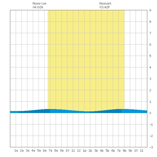 Micco tide chart for Thursday, May 6, 2021