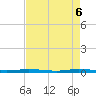 Micco tide chart for Thursday, May 6, 2021