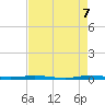 Micco tide chart for Friday, May 7, 2021