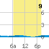 Micco tide chart for Sunday, May 9, 2021