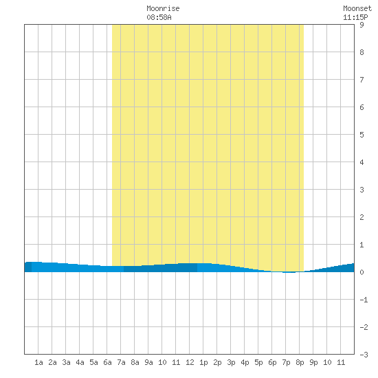 Micco tide chart for Sunday, June 13, 2021