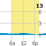 Micco tide chart for Sunday, June 13, 2021