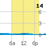 Micco tide chart for Monday, June 14, 2021