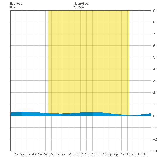Micco tide chart for Tuesday, June 15, 2021