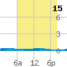 Micco tide chart for Tuesday, June 15, 2021