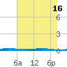 Micco tide chart for Wednesday, June 16, 2021