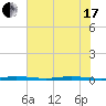Micco tide chart for Thursday, June 17, 2021