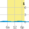 Micco tide chart for Tuesday, June 1, 2021